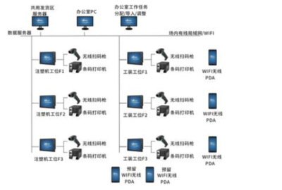 产线防错追溯系统建设方案 监控系统设备安装详解