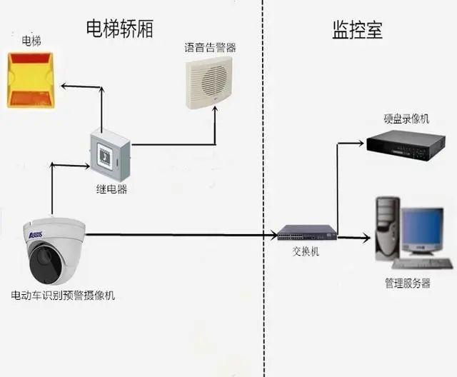 一文了解电动车禁入电梯管控系统