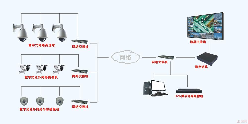 数字监控系统